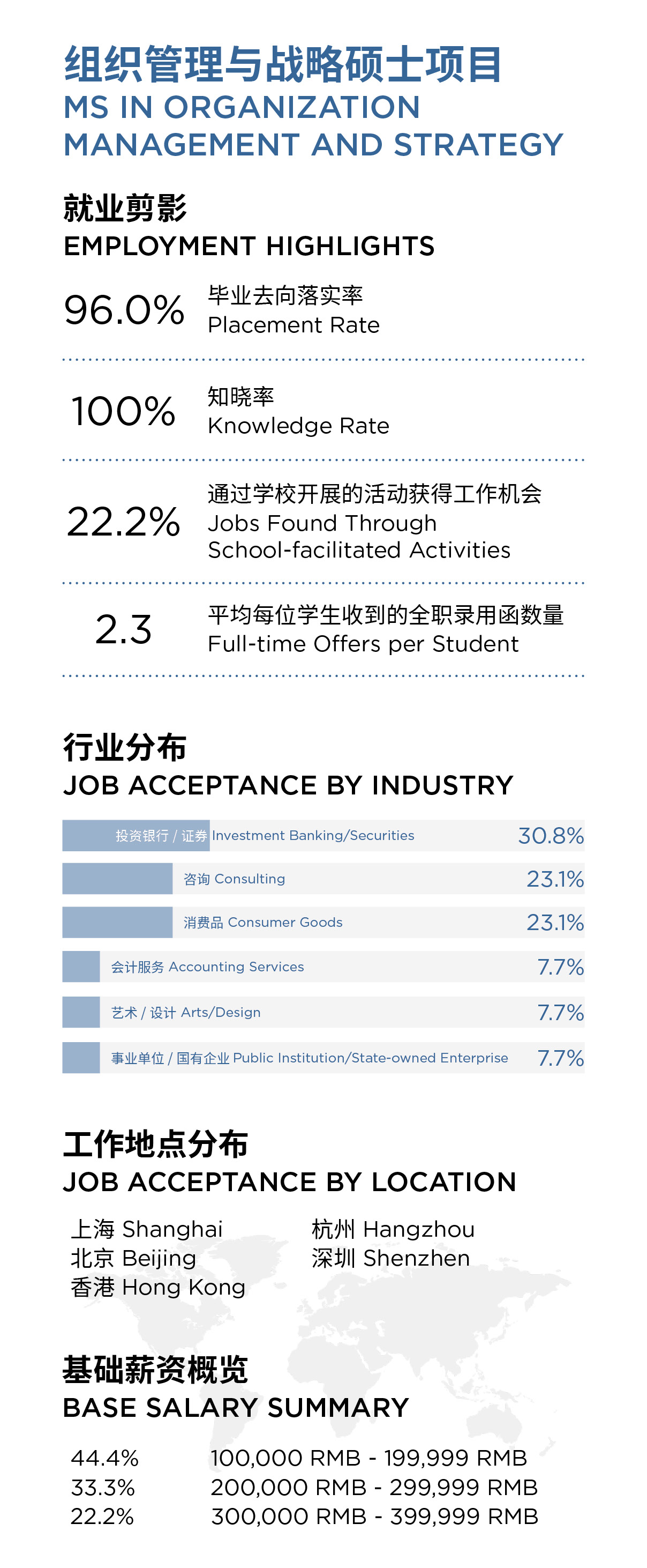 MS in OMS Class of 2023